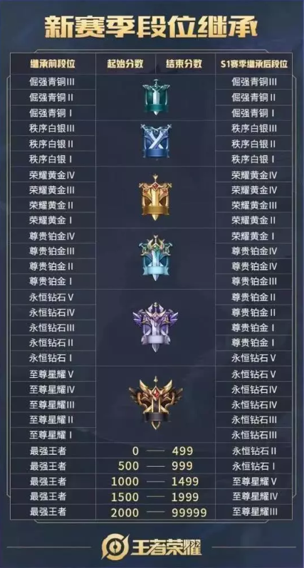 王者荣耀段位继承，s18段位继承规则大改，赶紧预习功课吧！ (2)