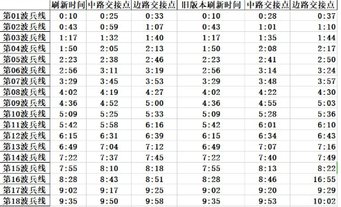 王者荣耀兵线刷新时间 (2)