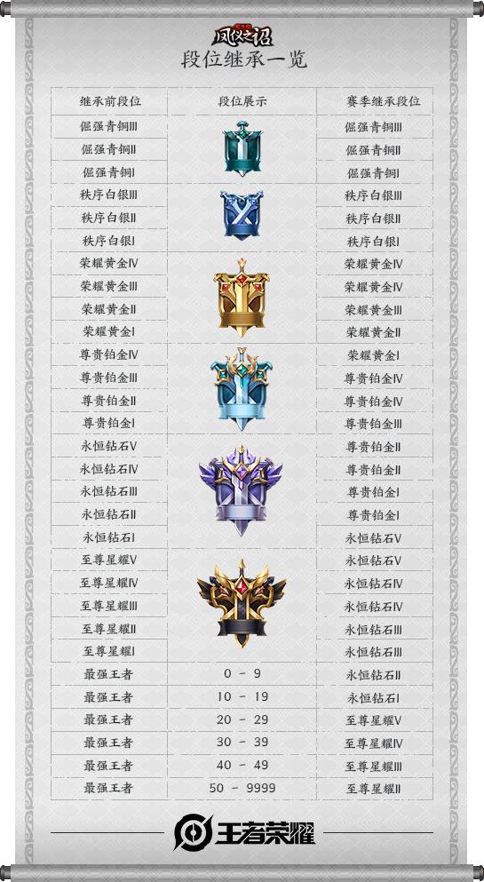 王者荣耀：S19赛季皮肤首次亮相，新赛季段位继承表一览 (2)