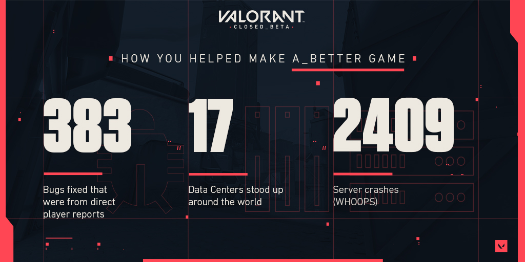 拳头公布《Valorant》封测数据 将举办全球性赛事 (4)