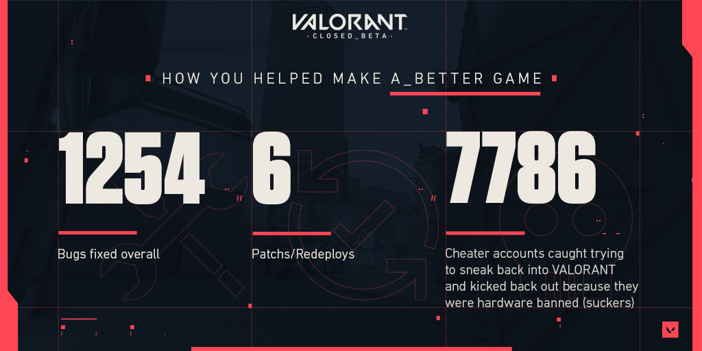 拳头公布《Valorant》封测数据 将举办全球性赛事 (1)