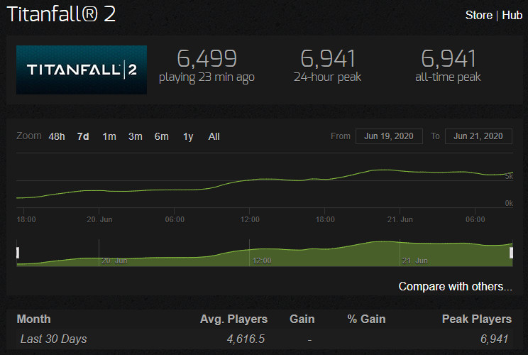 《泰坦陨落2》登陆Steam 在线人数维持6000以上 (2)