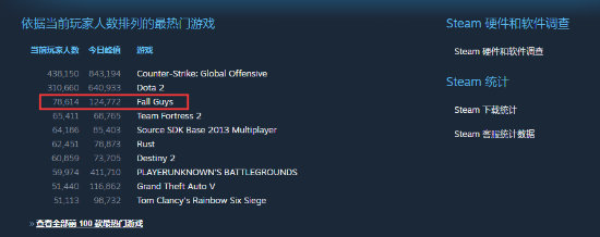 《糖豆人：终极淘汰赛》Steam玩家人数超12万 (1)