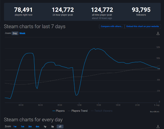 《糖豆人：终极淘汰赛》Steam玩家人数超12万 (2)