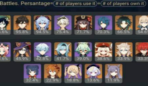 原神7月深境螺旋角色强度实测排行榜