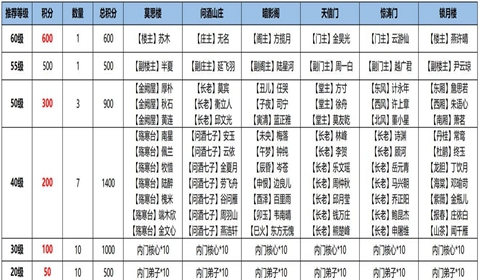 江湖悠悠讨教高分搭配攻略