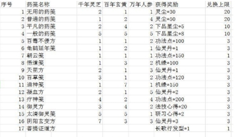 一念逍遥炼药大殿药方大全一览