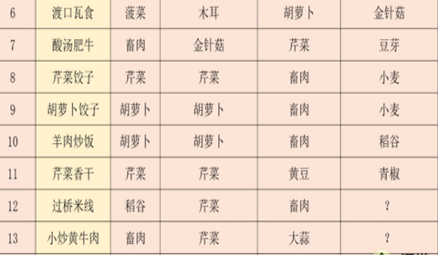 江湖悠悠8级食谱配方大全