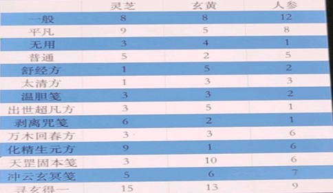 一念逍遥五补方配方说明