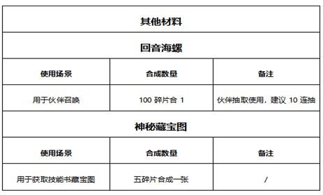 有杀气童话2装备合成材料一览