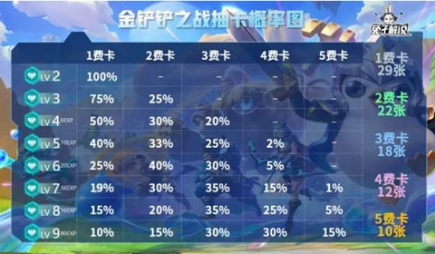 金铲铲之战抽卡概率一览