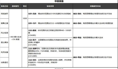 王者荣耀新装备形昭之鉴属性介绍