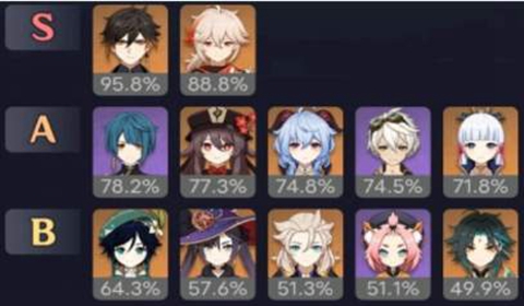 原神2.0深渊12层阵容选择推荐