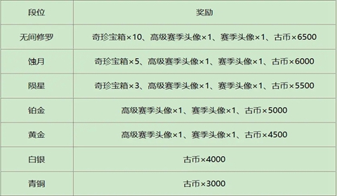 永劫无间赛季段位重置调整及奖励一览