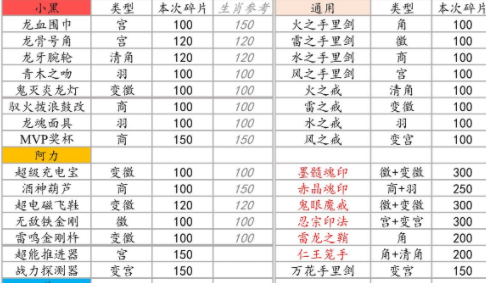 忍者必须死3乐师秘章碎片合成表讲解