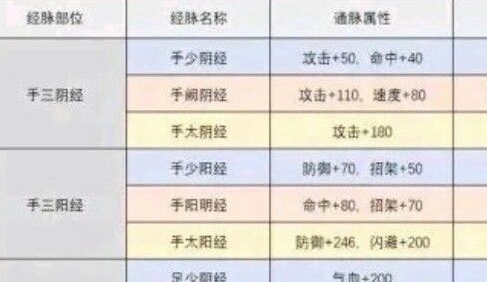 烟雨江湖各经脉强度数据一览